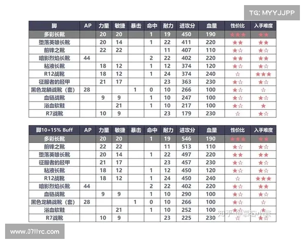 魔兽世界新手号装备评分提升攻略